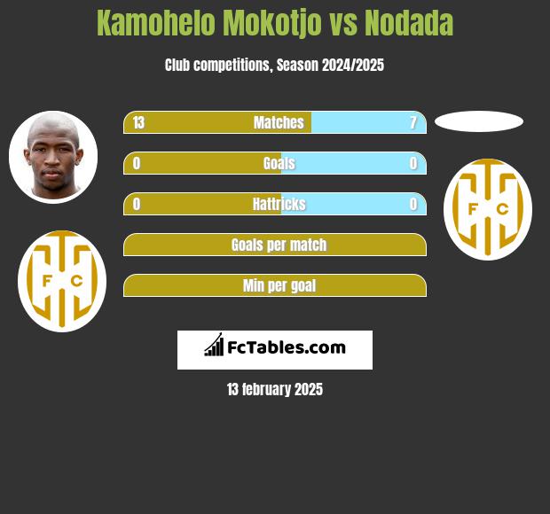 Kamohelo Mokotjo vs Nodada h2h player stats