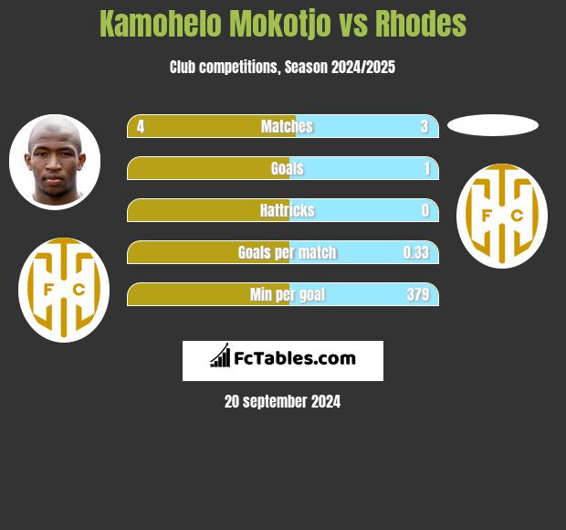 Kamohelo Mokotjo vs Rhodes h2h player stats