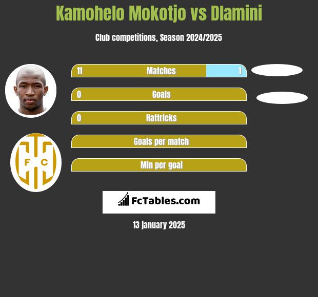 Kamohelo Mokotjo vs Dlamini h2h player stats