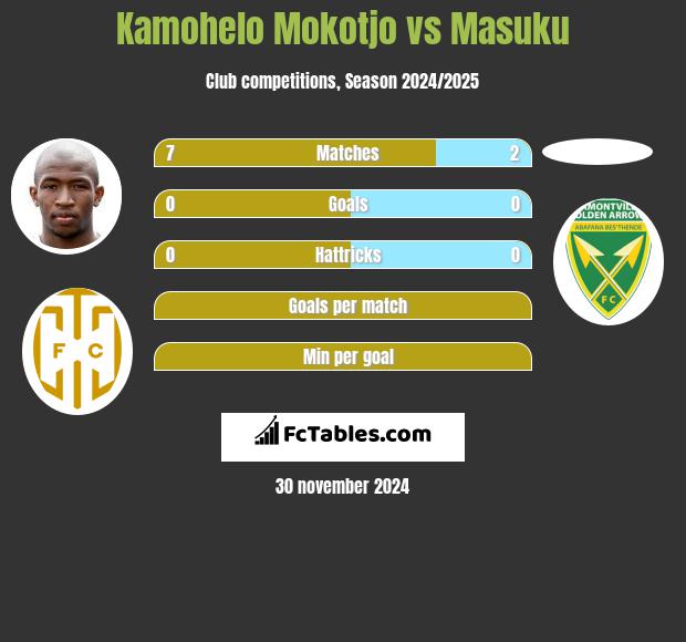 Kamohelo Mokotjo vs Masuku h2h player stats