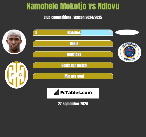 Kamohelo Mokotjo vs Ndlovu h2h player stats