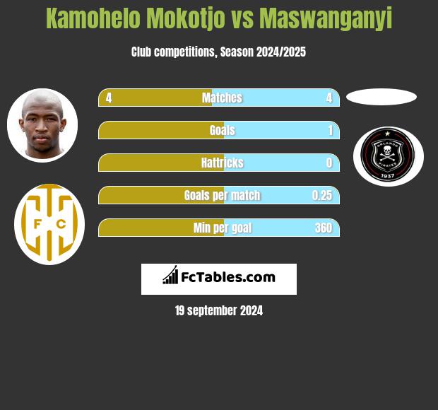 Kamohelo Mokotjo vs Maswanganyi h2h player stats