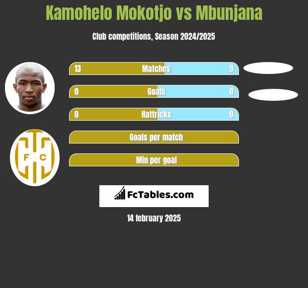 Kamohelo Mokotjo vs Mbunjana h2h player stats