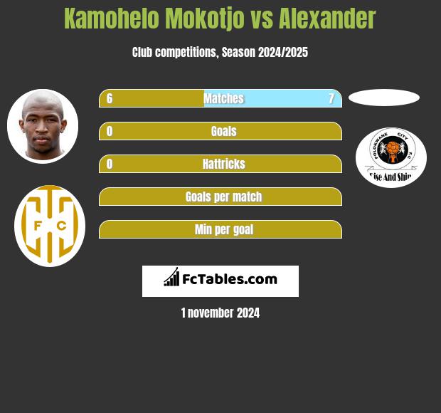 Kamohelo Mokotjo vs Alexander h2h player stats