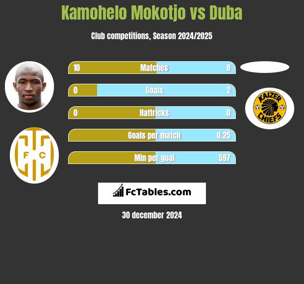 Kamohelo Mokotjo vs Duba h2h player stats