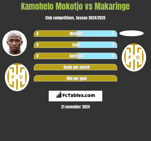 Kamohelo Mokotjo vs Makaringe h2h player stats