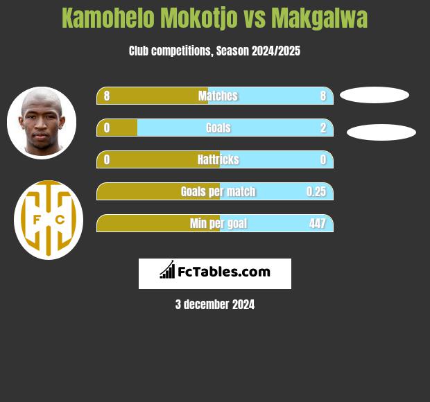 Kamohelo Mokotjo vs Makgalwa h2h player stats