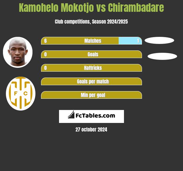 Kamohelo Mokotjo vs Chirambadare h2h player stats