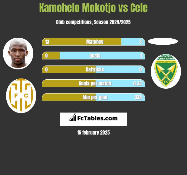 Kamohelo Mokotjo vs Cele h2h player stats