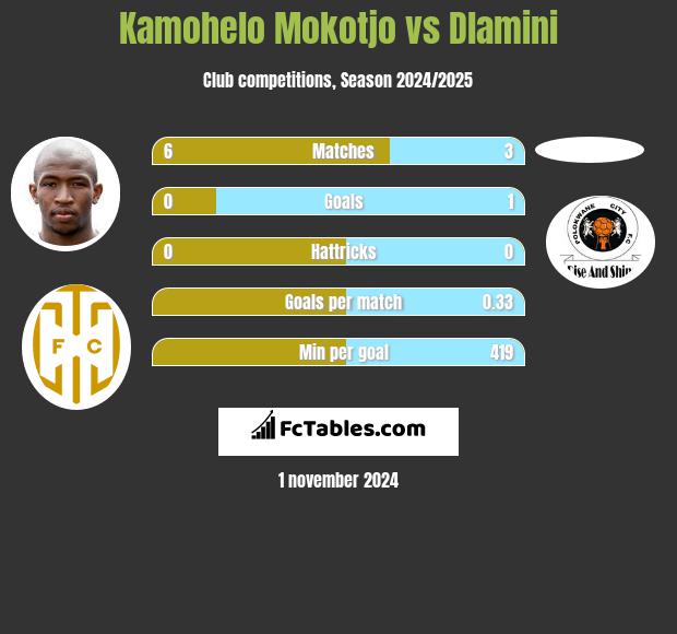 Kamohelo Mokotjo vs Dlamini h2h player stats