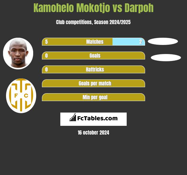 Kamohelo Mokotjo vs Darpoh h2h player stats