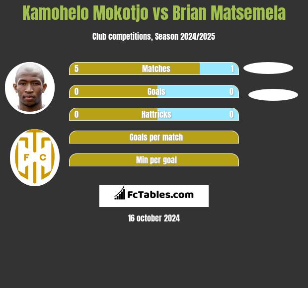 Kamohelo Mokotjo vs Brian Matsemela h2h player stats