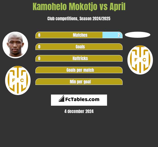 Kamohelo Mokotjo vs April h2h player stats