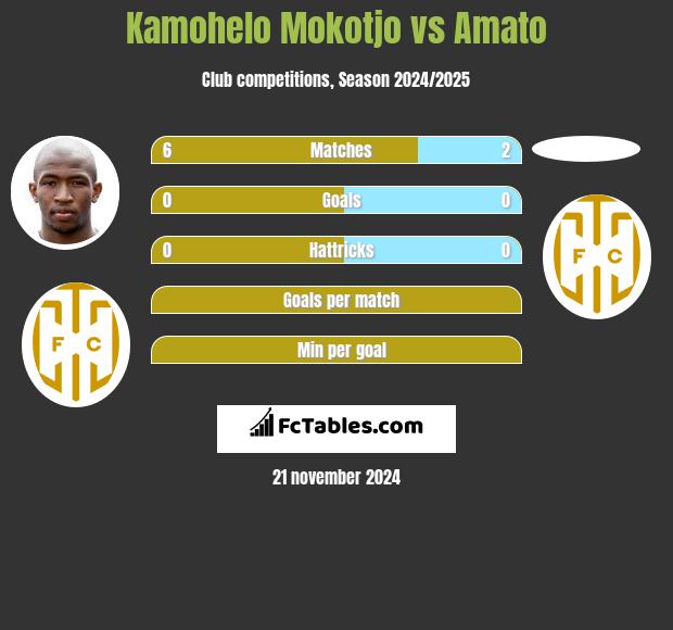 Kamohelo Mokotjo vs Amato h2h player stats