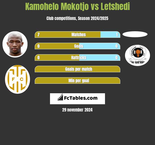 Kamohelo Mokotjo vs Letshedi h2h player stats