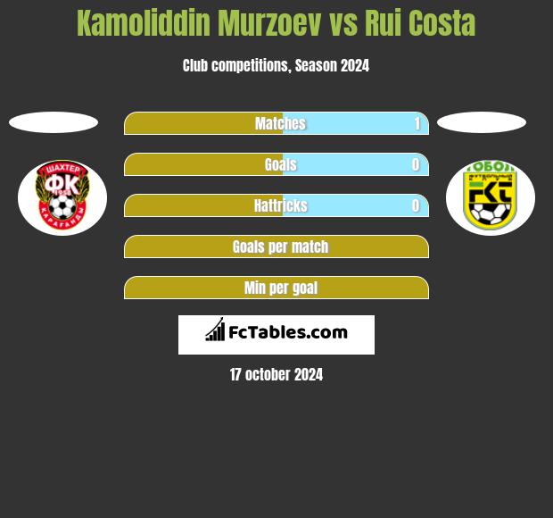 Kamoliddin Murzoev vs Rui Costa h2h player stats