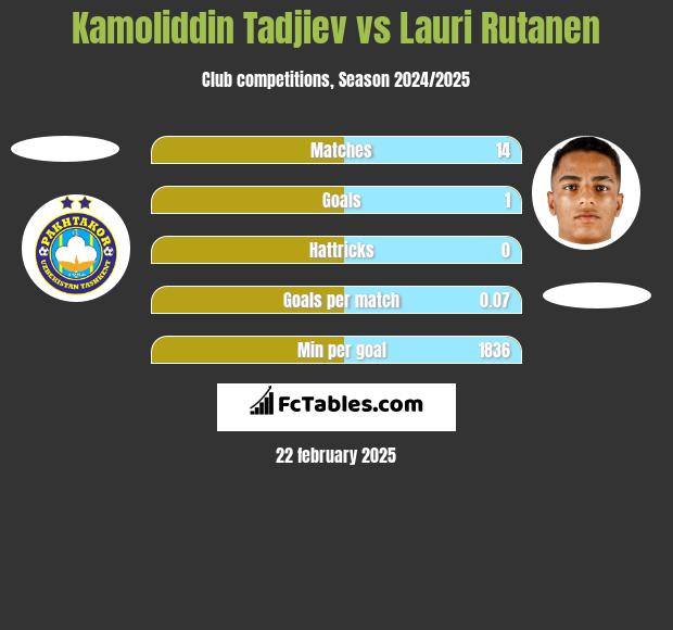 Kamoliddin Tadjiev vs Lauri Rutanen h2h player stats