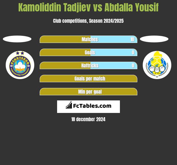 Kamoliddin Tadjiev vs Abdalla Yousif h2h player stats