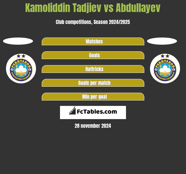 Kamoliddin Tadjiev vs Abdullayev h2h player stats