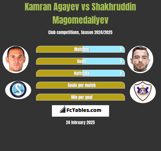 Kamran Agayev vs Shakhruddin Magomedaliyev h2h player stats