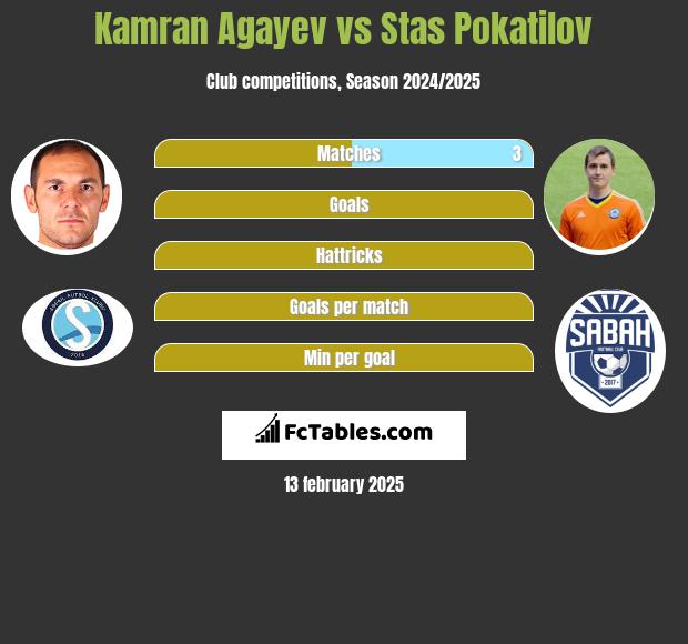 Kamran Agayev vs Stas Pokatilov h2h player stats