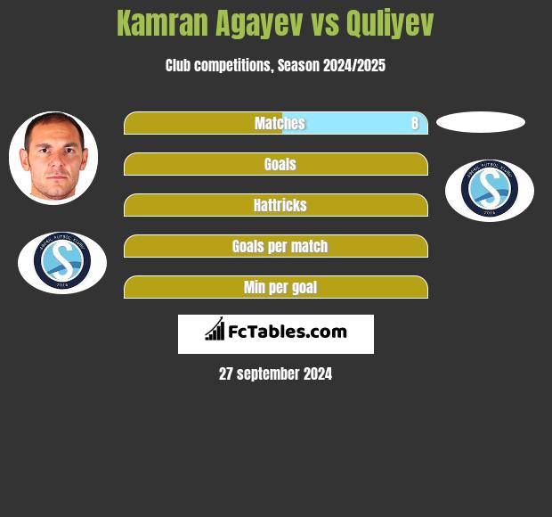 Kamran Agayev vs Quliyev h2h player stats