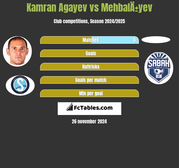 Kamran Agayev vs MehbalÄ±yev h2h player stats