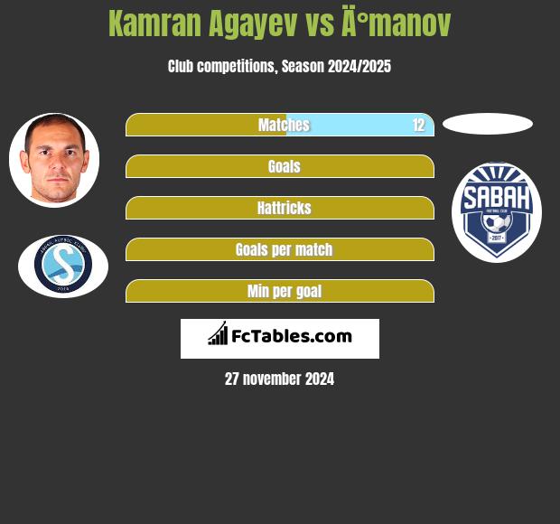 Kamran Agayev vs Ä°manov h2h player stats