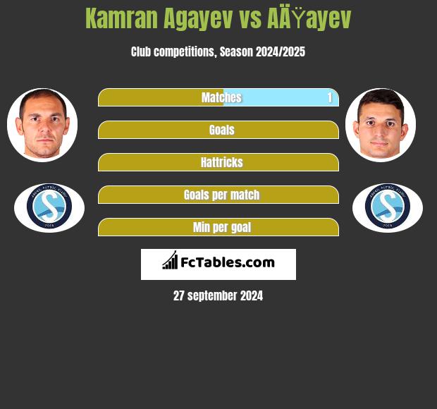 Kamran Agayev vs AÄŸayev h2h player stats