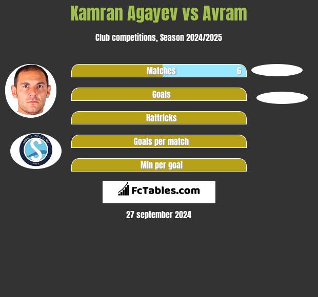 Kamran Agayev vs Avram h2h player stats