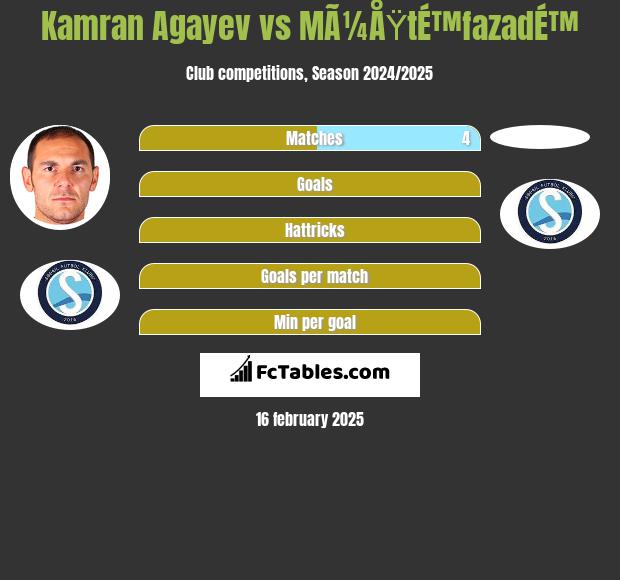 Kamran Agayev vs MÃ¼ÅŸtÉ™fazadÉ™ h2h player stats