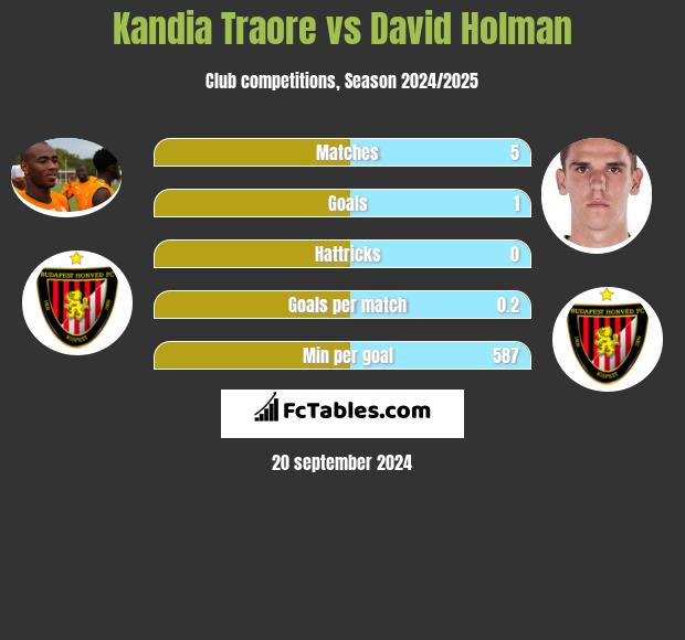 Kandia Traore vs David Holman h2h player stats