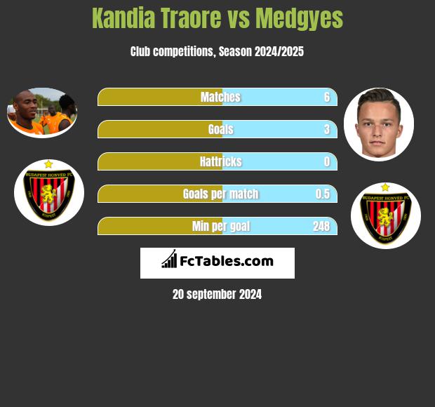 Kandia Traore vs Medgyes h2h player stats