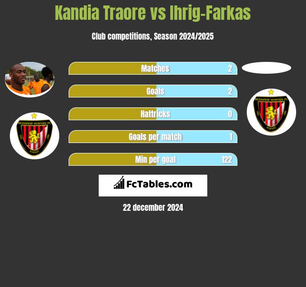 Kandia Traore vs Ihrig-Farkas h2h player stats