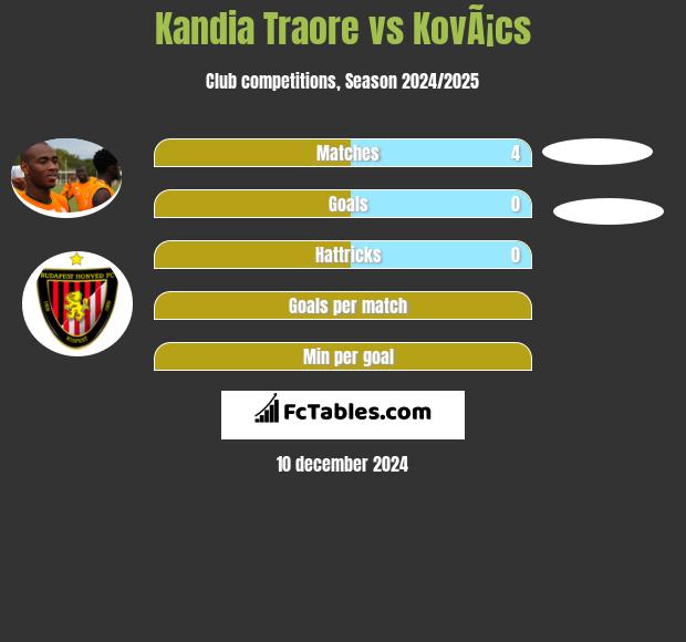 Kandia Traore vs KovÃ¡cs h2h player stats