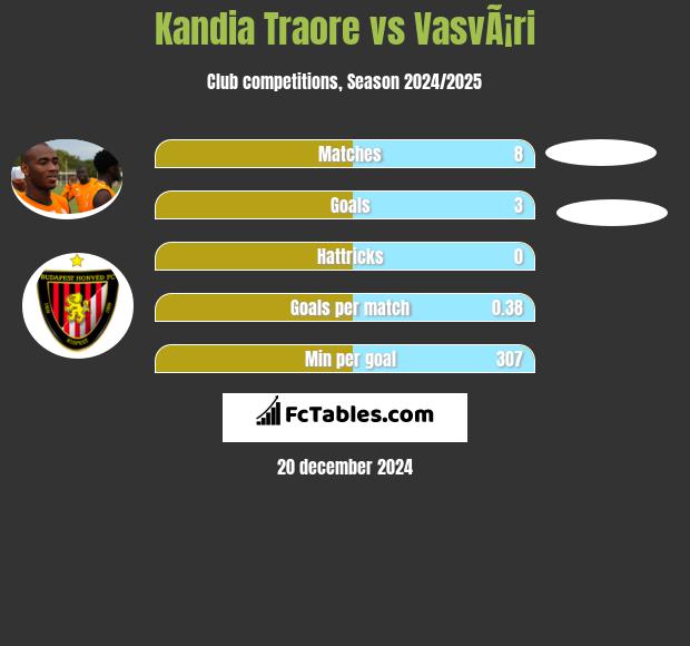 Kandia Traore vs VasvÃ¡ri h2h player stats