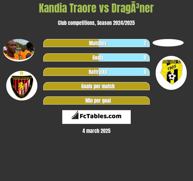 Kandia Traore vs DragÃ³ner h2h player stats