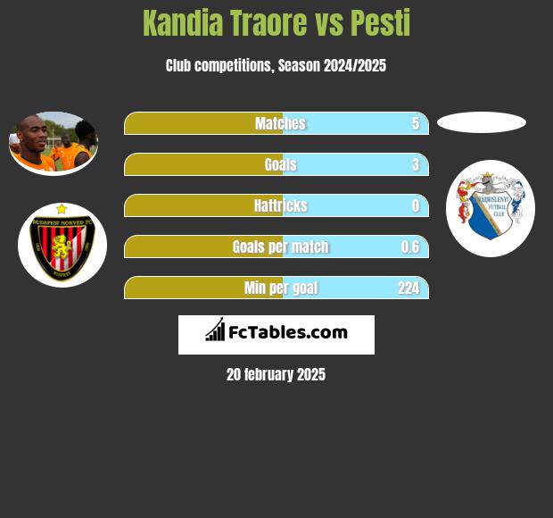 Kandia Traore vs Pesti h2h player stats