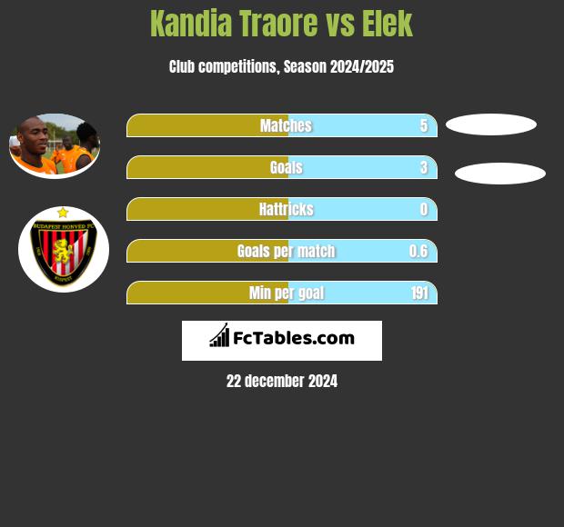 Kandia Traore vs Elek h2h player stats