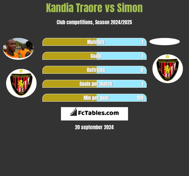 Kandia Traore vs Simon h2h player stats