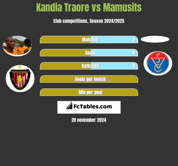 Kandia Traore vs Mamusits h2h player stats