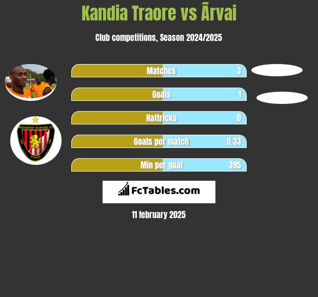 Kandia Traore vs Ãrvai h2h player stats