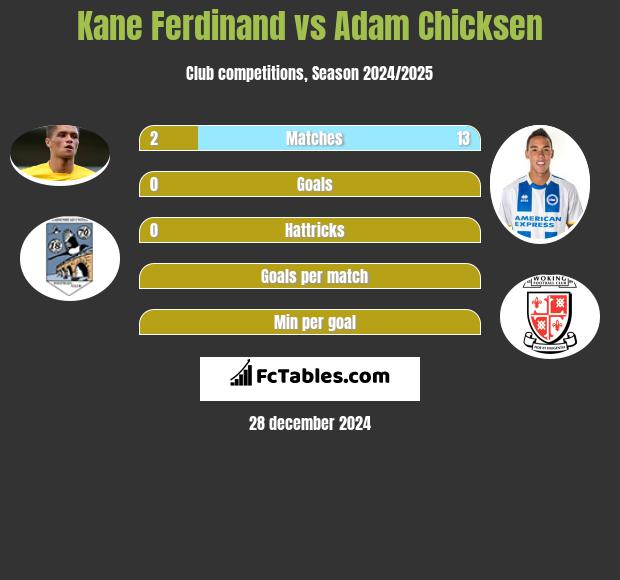 Kane Ferdinand vs Adam Chicksen h2h player stats