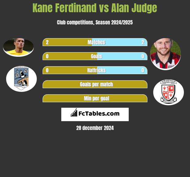 Kane Ferdinand vs Alan Judge h2h player stats