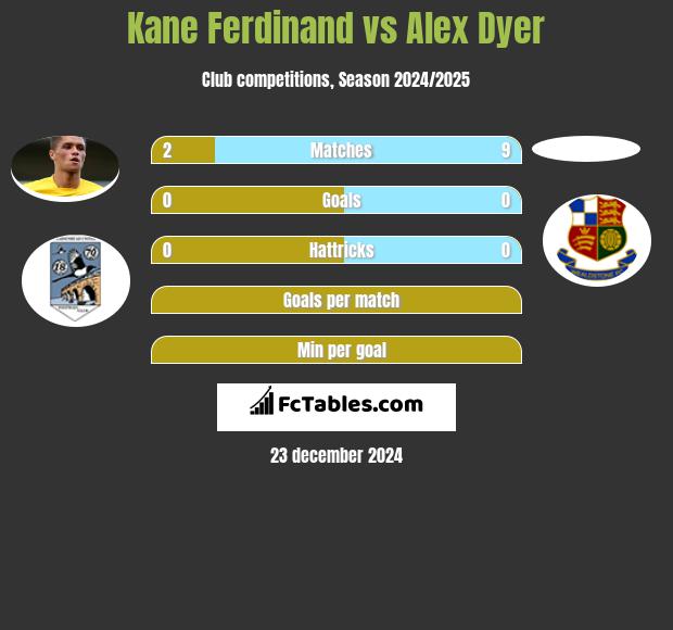 Kane Ferdinand vs Alex Dyer h2h player stats