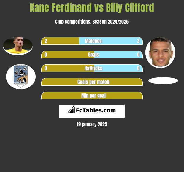 Kane Ferdinand vs Billy Clifford h2h player stats