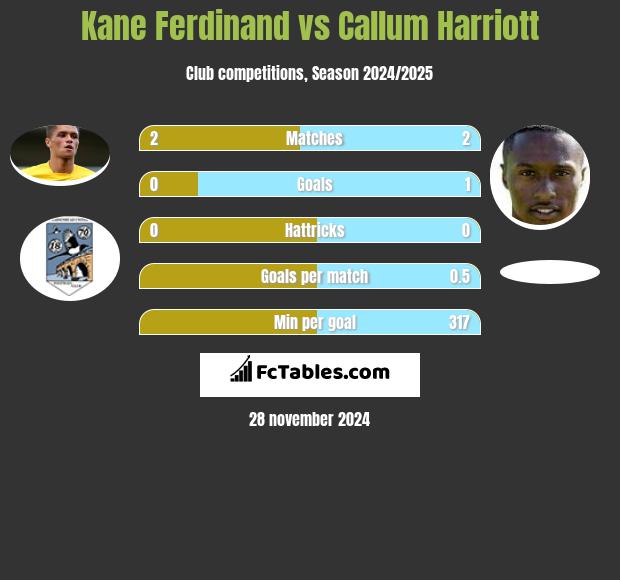 Kane Ferdinand vs Callum Harriott h2h player stats