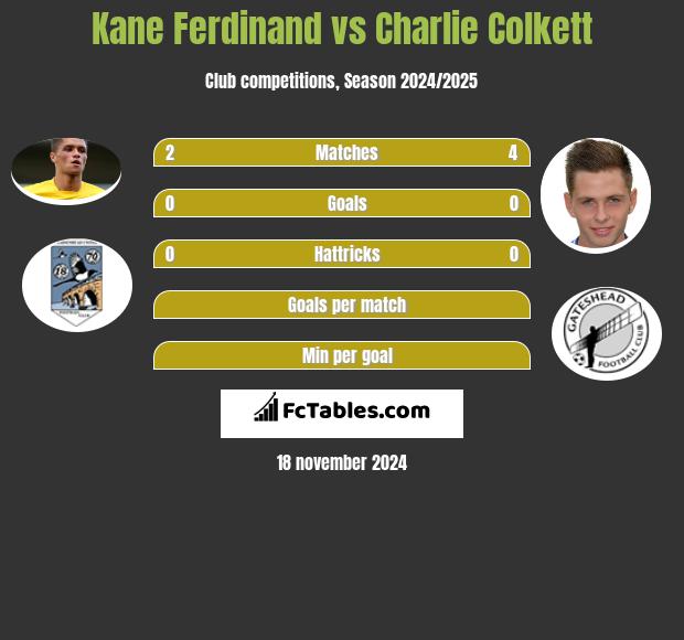 Kane Ferdinand vs Charlie Colkett h2h player stats