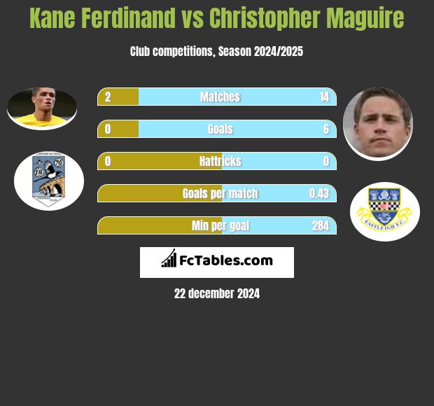 Kane Ferdinand vs Christopher Maguire h2h player stats