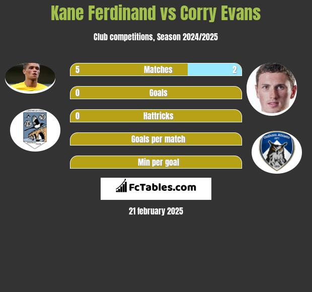 Kane Ferdinand vs Corry Evans h2h player stats